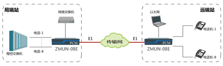 基于E1通道實現點對點傳輸8路電話、1路網絡