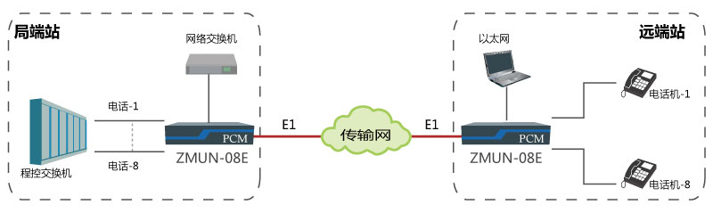 基于E1通道實現點對點傳輸8路電話、1路網絡.jpg