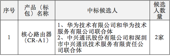 中國電信2017年核心路由器集采：華為、中興中標