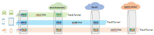 以太網的5G蛻變：FlexE Tunnel