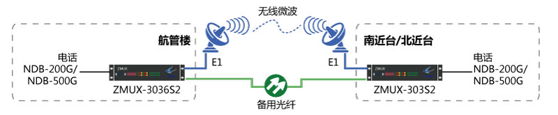 NDB-200G/NDB-500G一光一電主、備保護組網圖