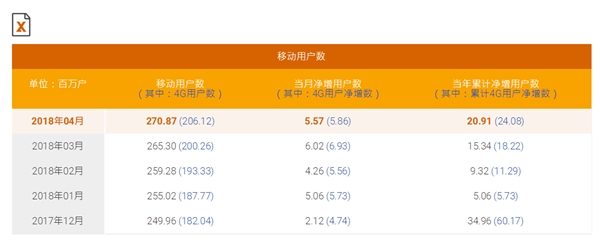 中國移動總用戶突破9億！4G強勢復蘇