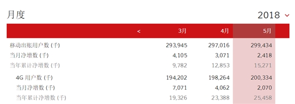 中國移動總用戶突破9億！4G強勢復蘇