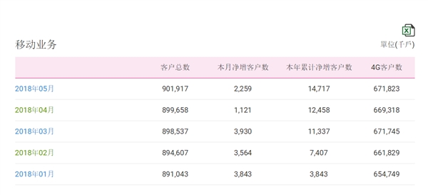 中國移動總用戶突破9億！4G強勢復蘇
