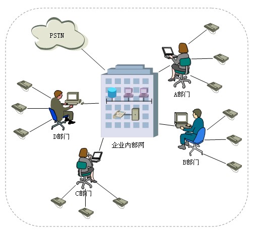 如何組建電話局域網1