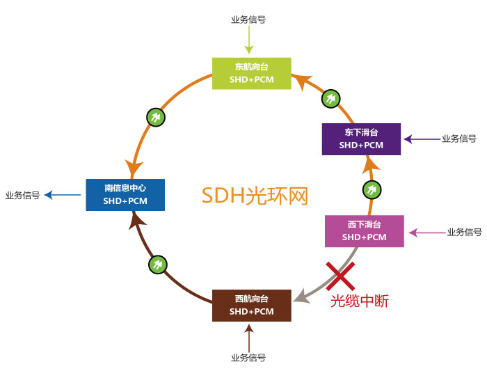 自愈環網光端機？